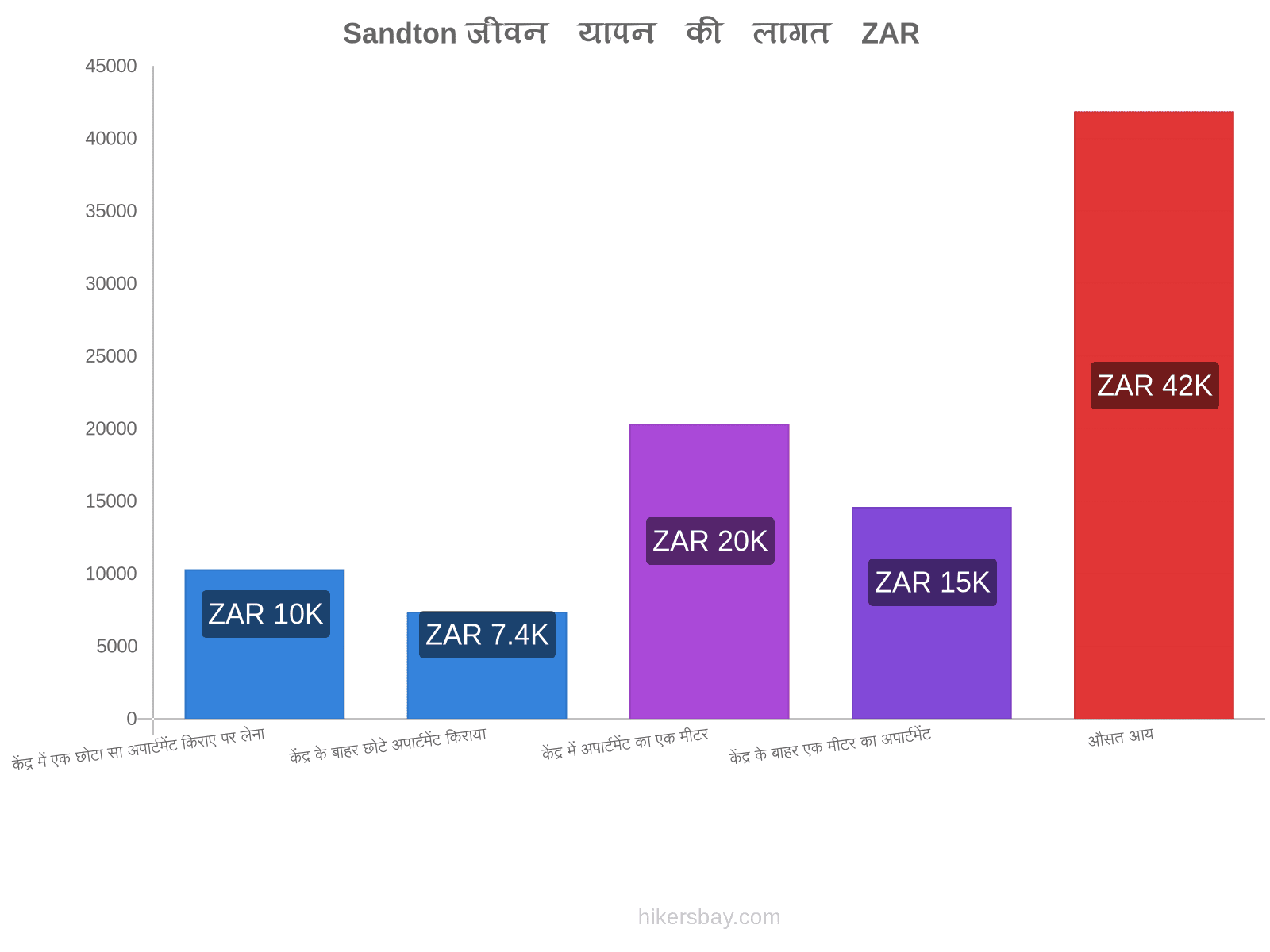 Sandton जीवन यापन की लागत hikersbay.com