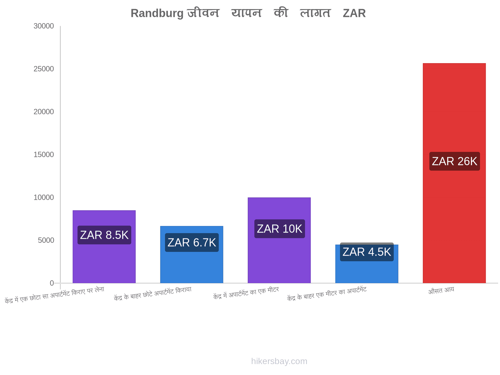 Randburg जीवन यापन की लागत hikersbay.com