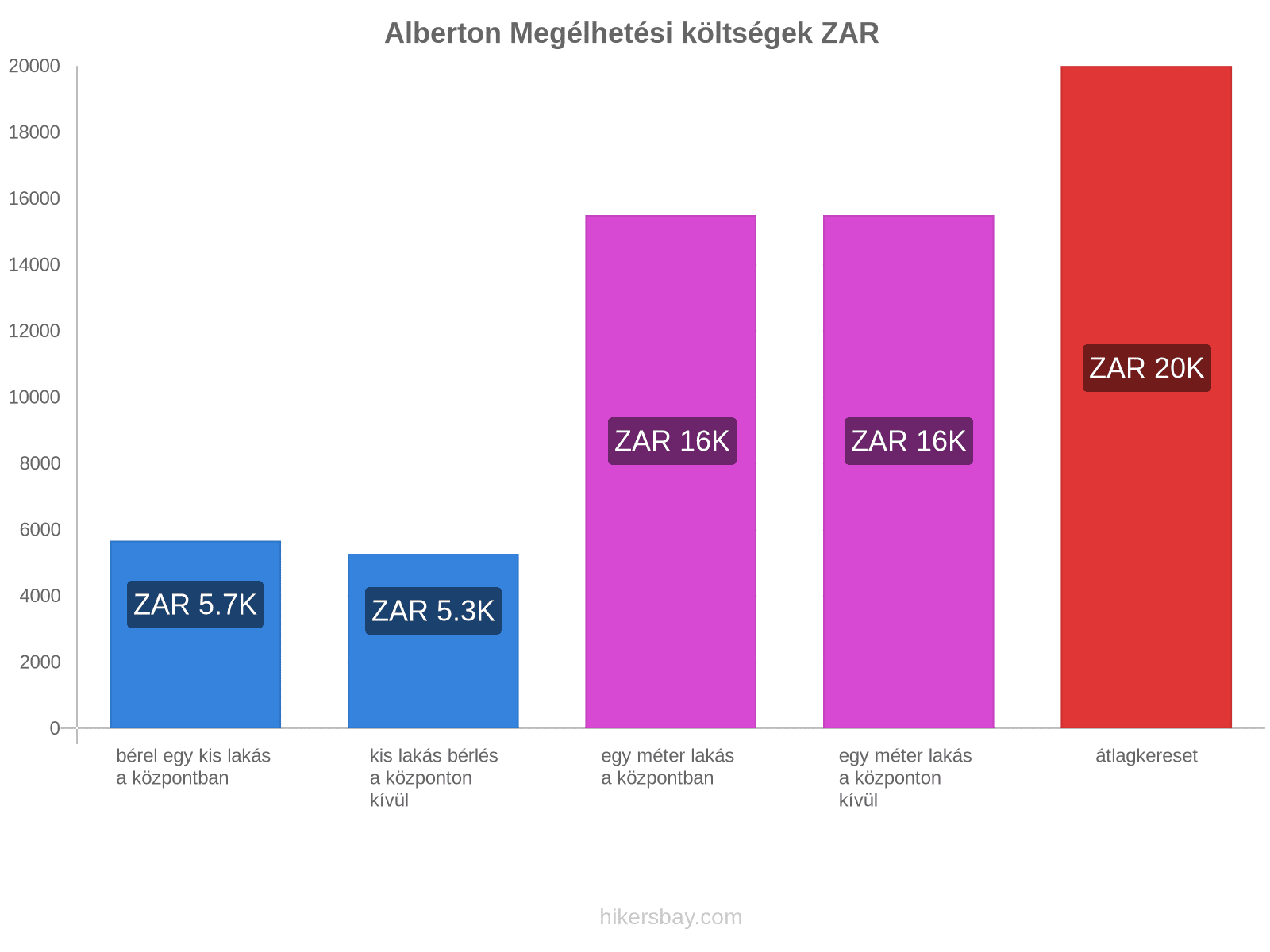 Alberton megélhetési költségek hikersbay.com