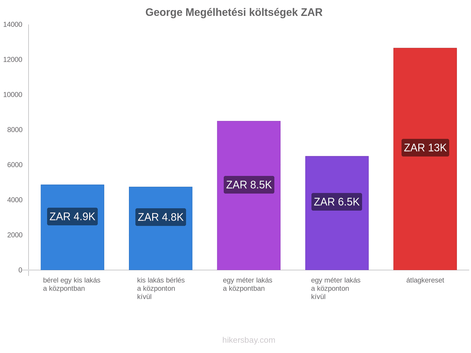 George megélhetési költségek hikersbay.com