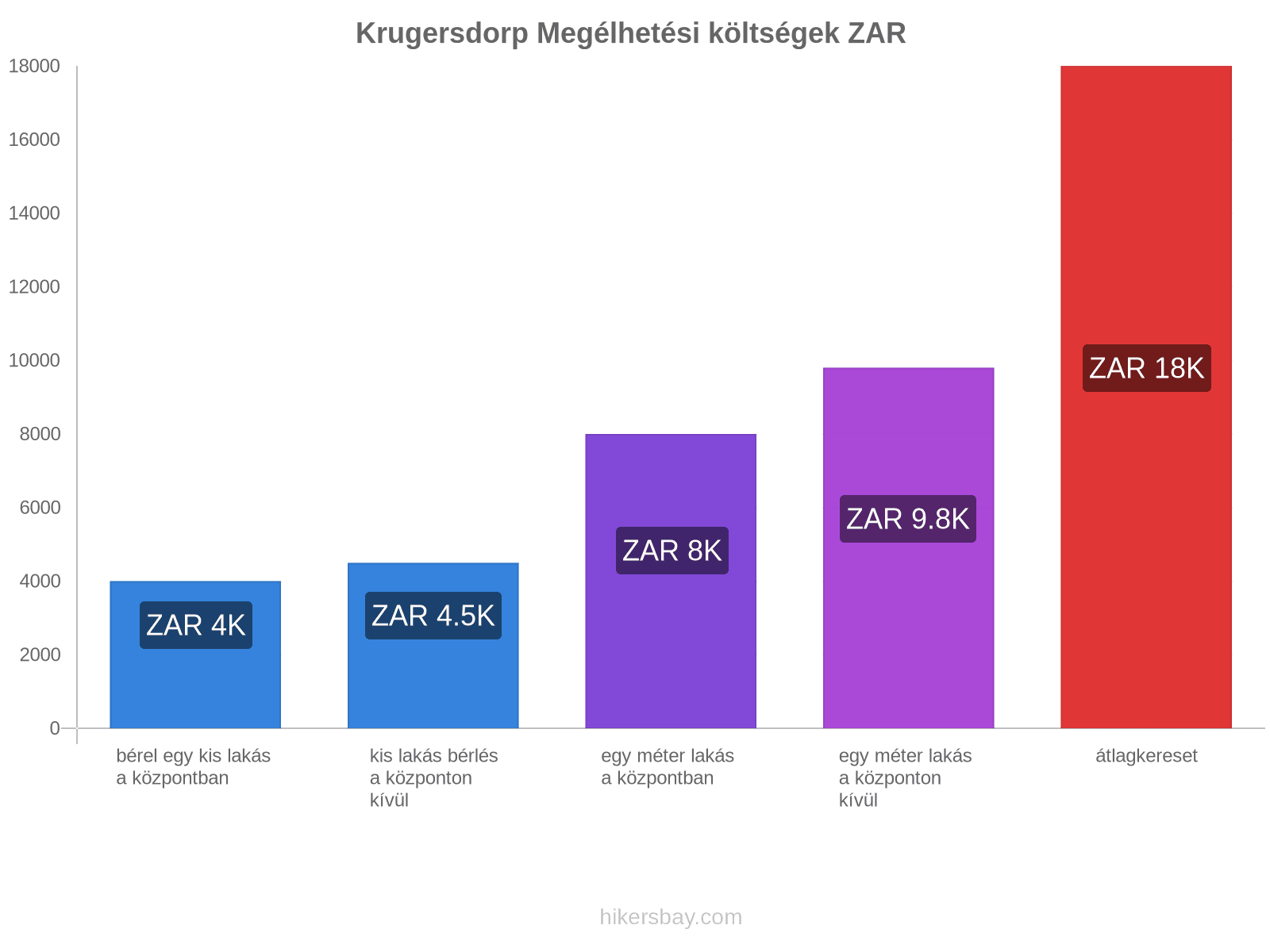 Krugersdorp megélhetési költségek hikersbay.com