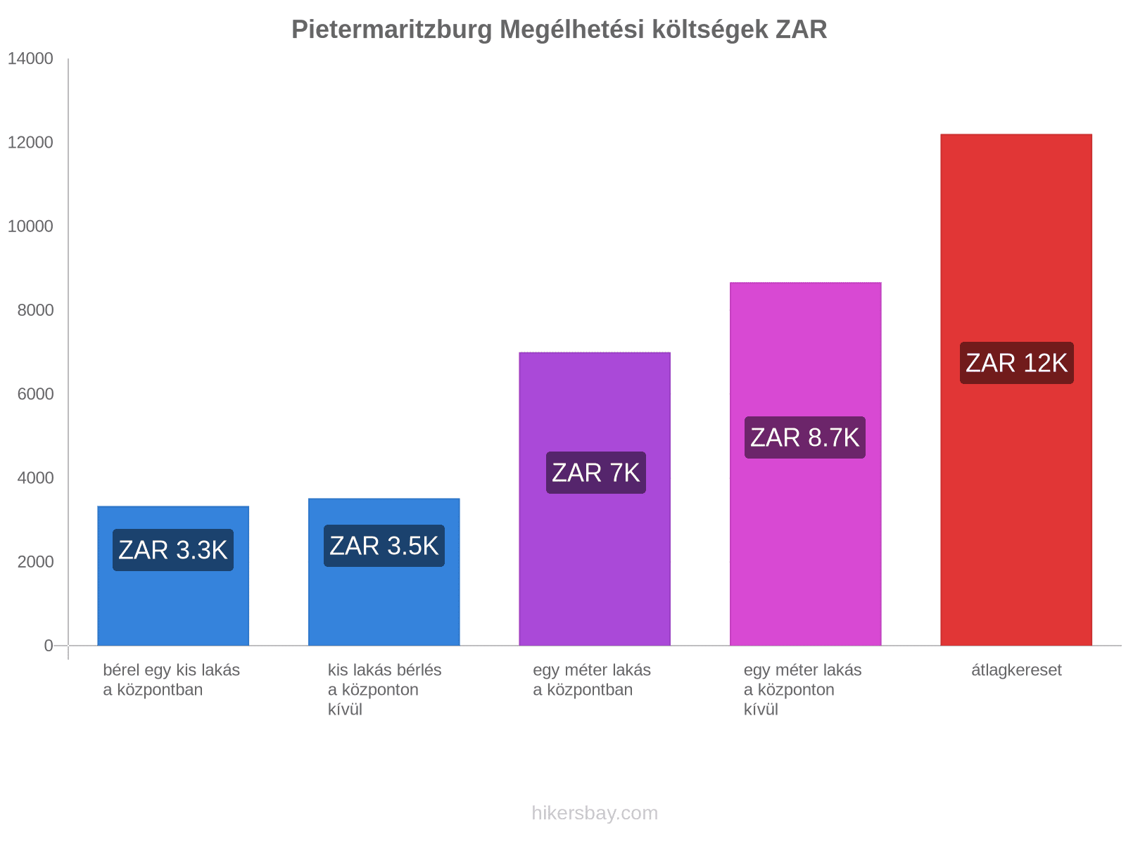 Pietermaritzburg megélhetési költségek hikersbay.com