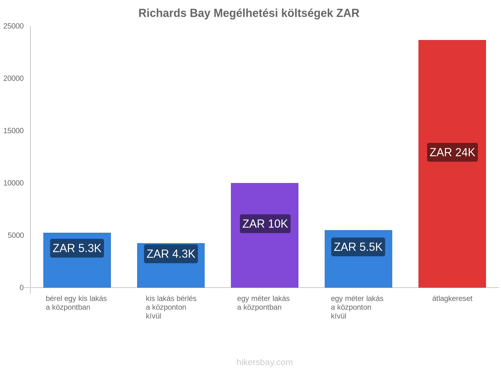 Richards Bay megélhetési költségek hikersbay.com