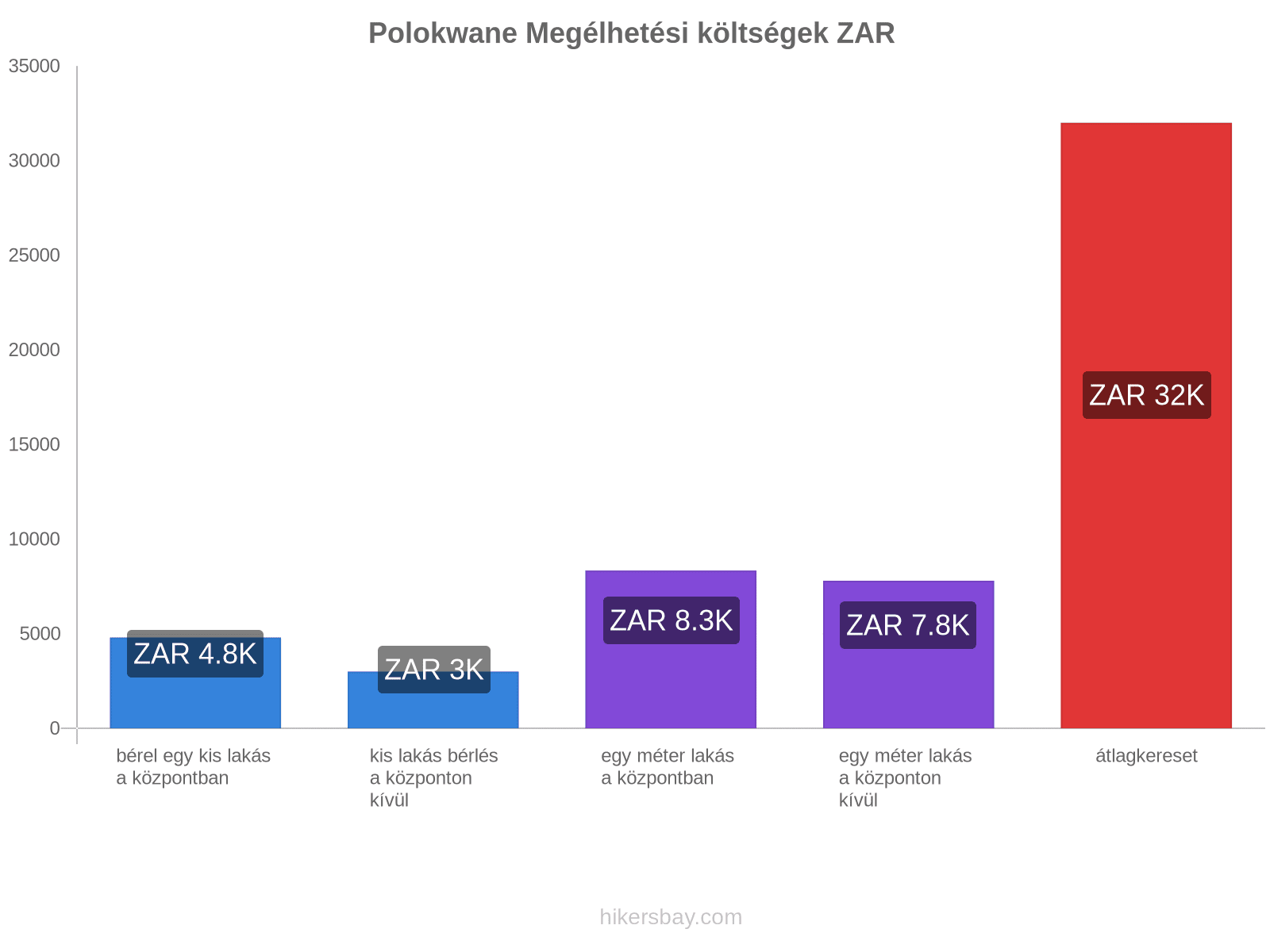 Polokwane megélhetési költségek hikersbay.com