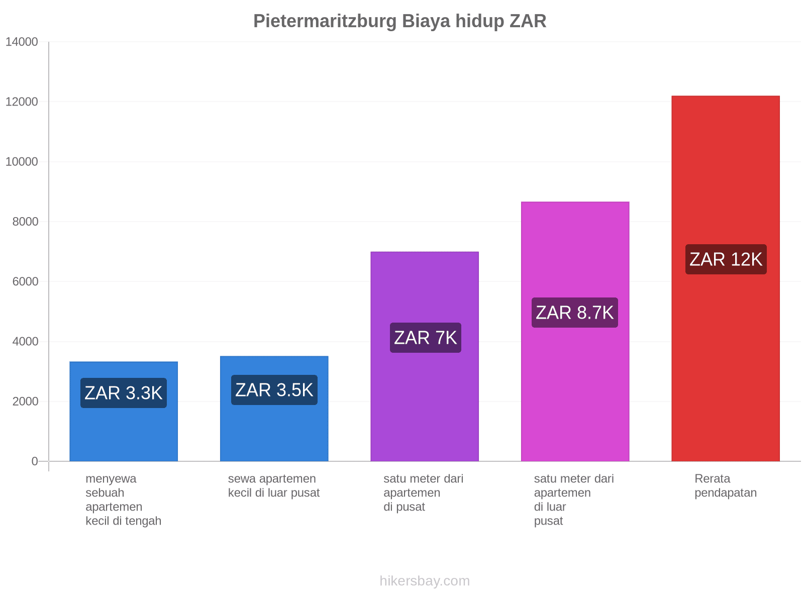 Pietermaritzburg biaya hidup hikersbay.com