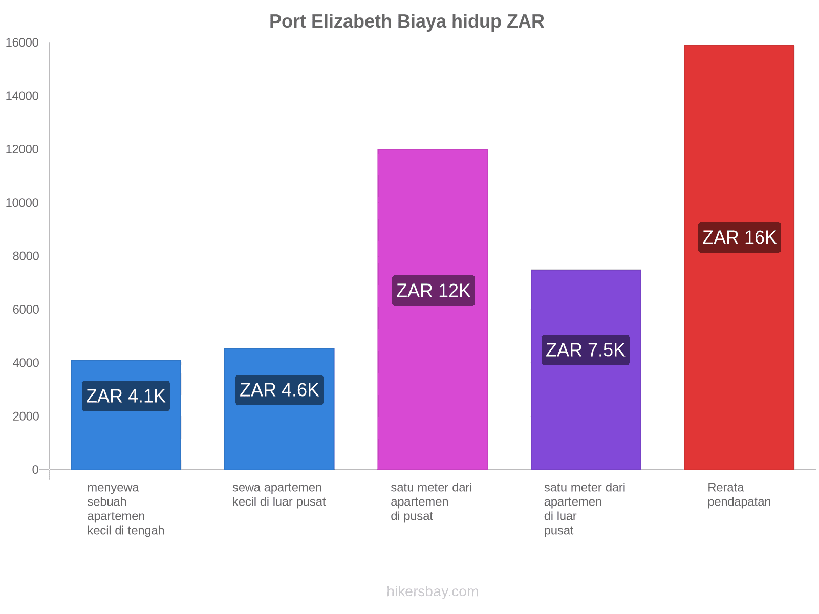 Port Elizabeth biaya hidup hikersbay.com