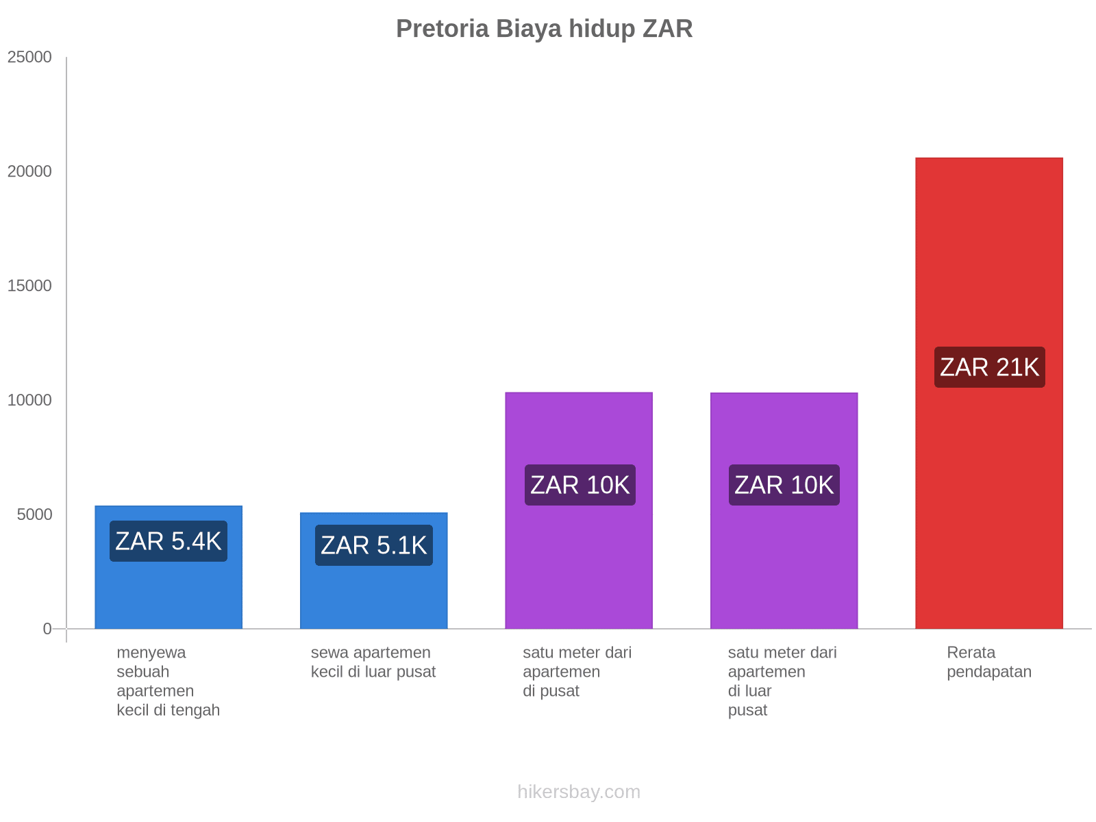 Pretoria biaya hidup hikersbay.com