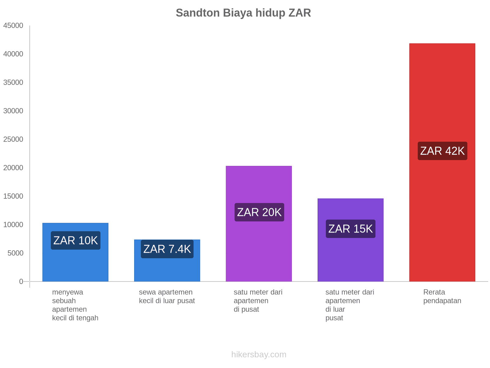 Sandton biaya hidup hikersbay.com