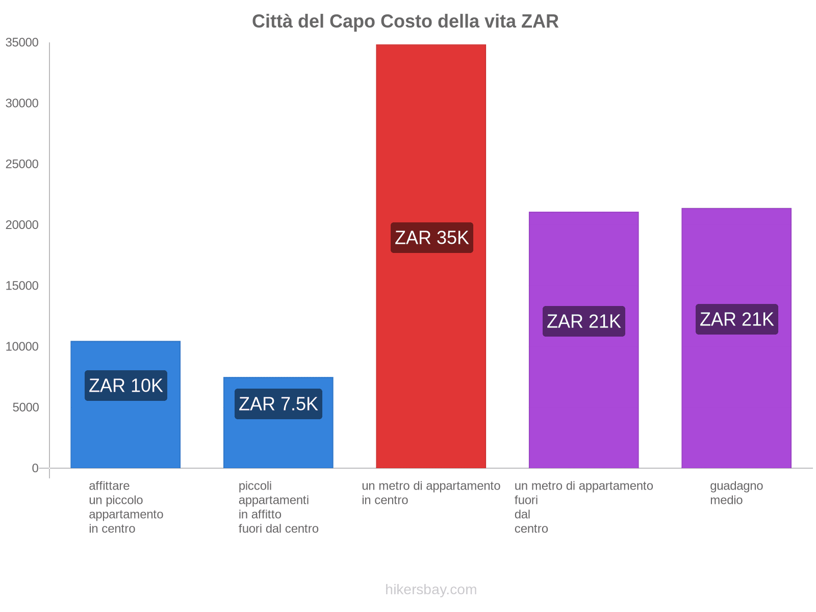 Città del Capo costo della vita hikersbay.com