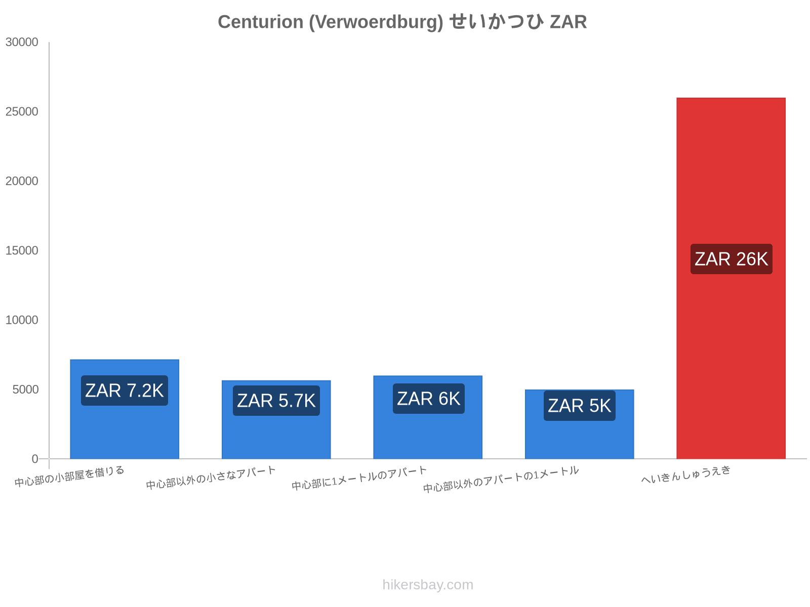 Centurion (Verwoerdburg) せいかつひ hikersbay.com