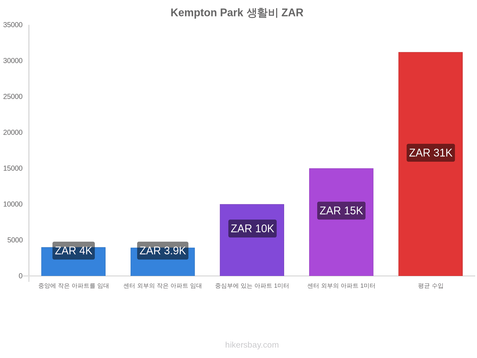 Kempton Park 생활비 hikersbay.com