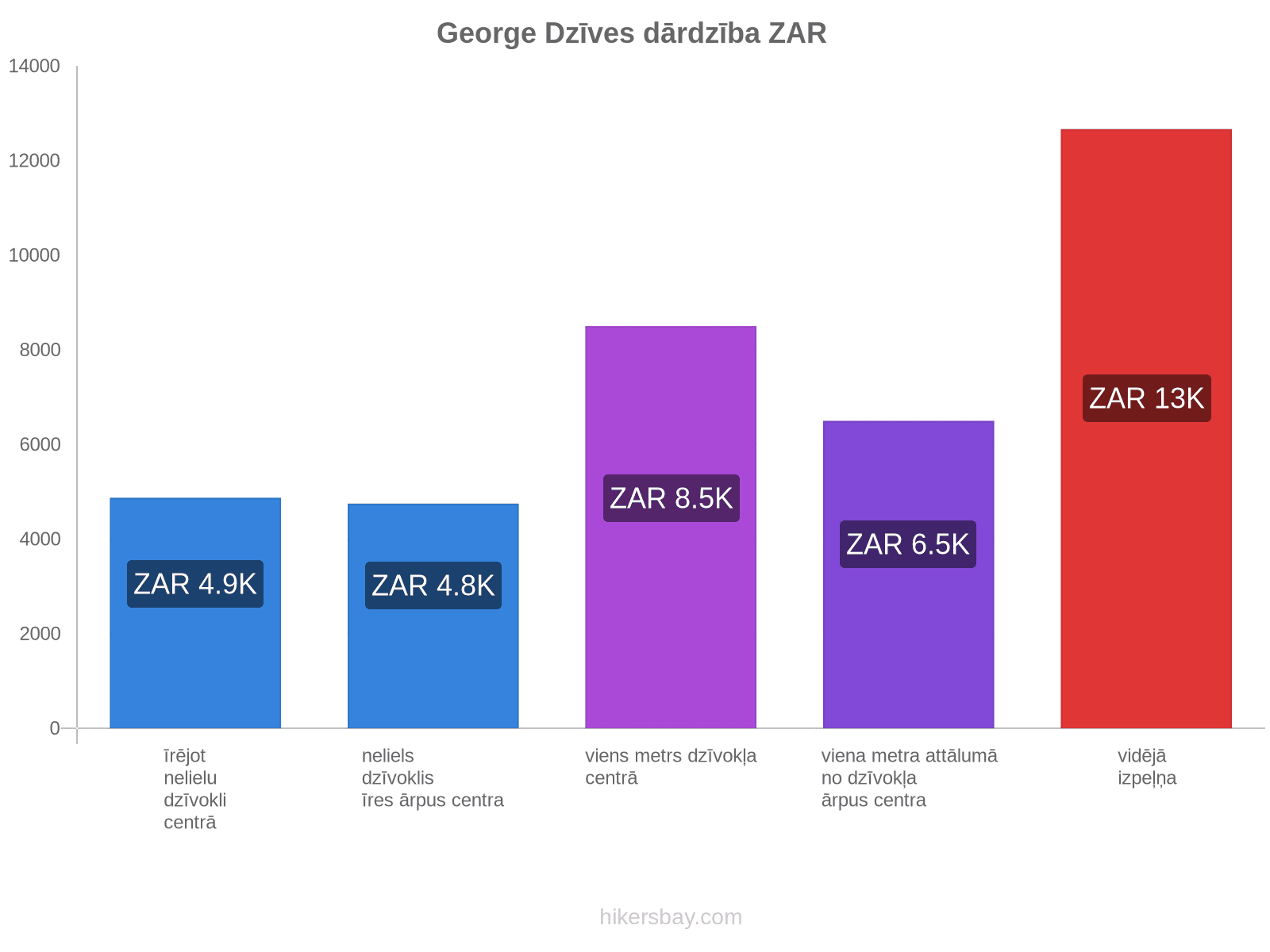 George dzīves dārdzība hikersbay.com