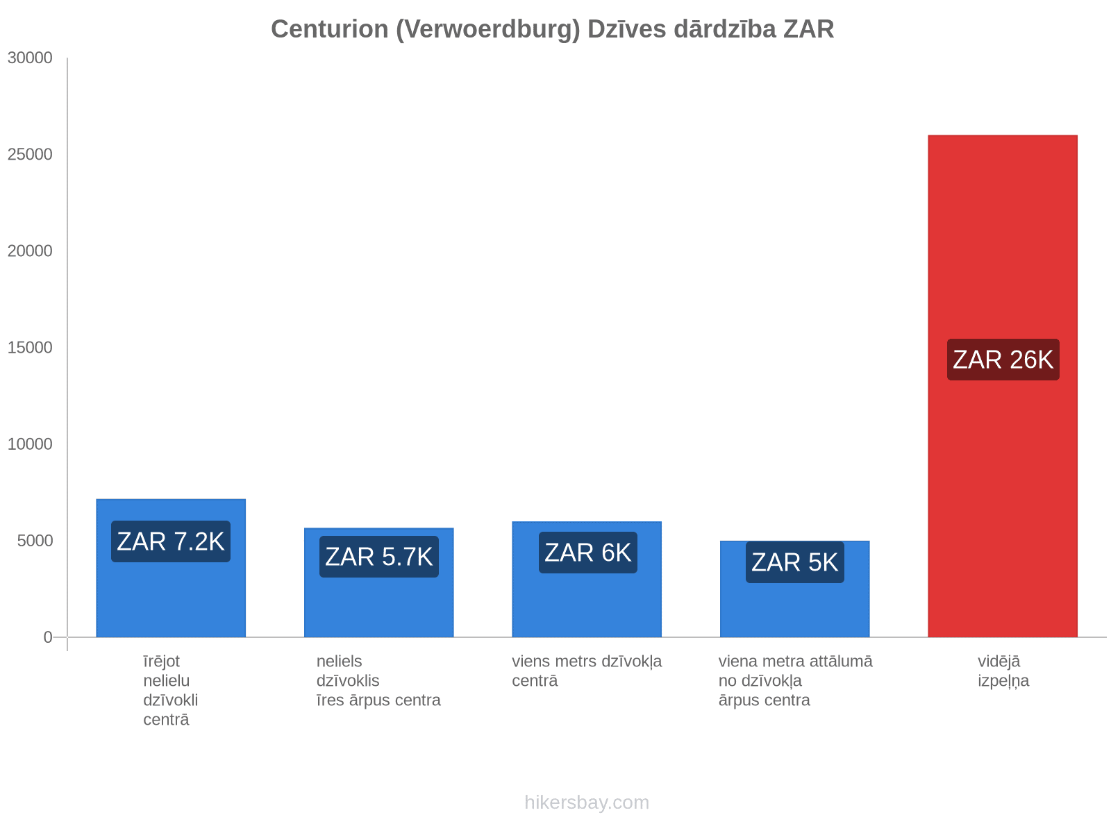 Centurion (Verwoerdburg) dzīves dārdzība hikersbay.com