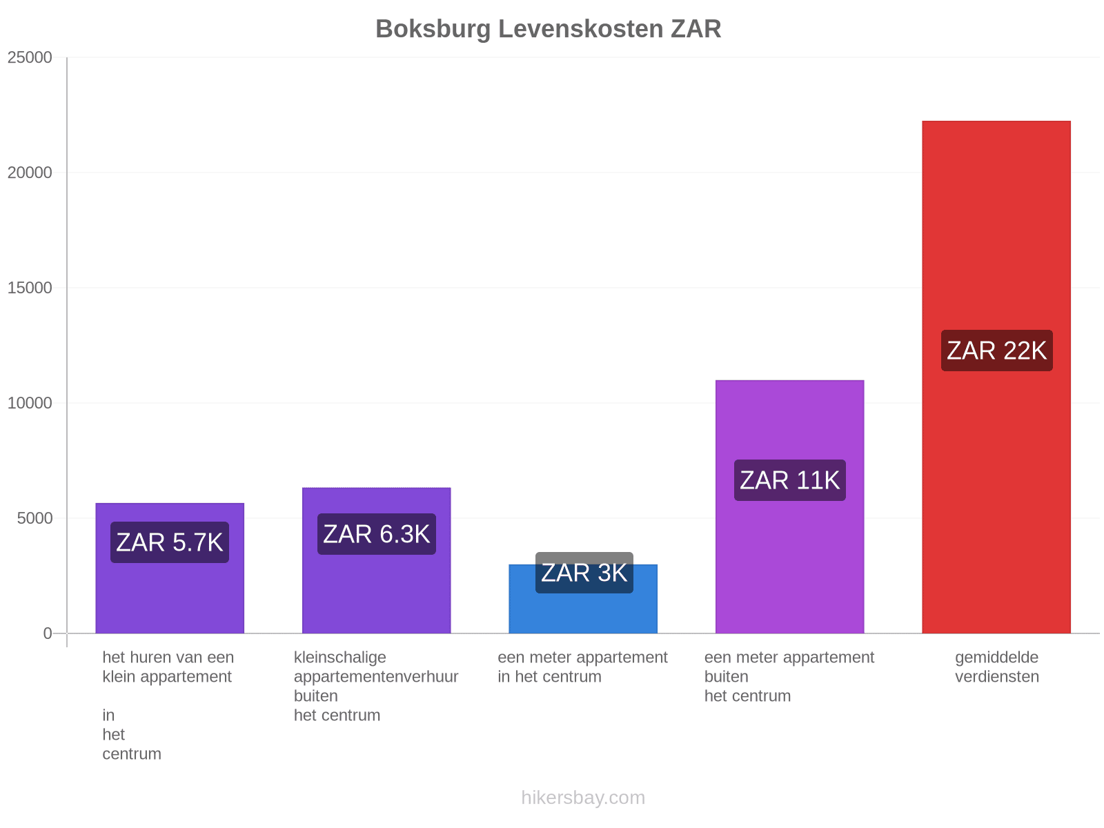 Boksburg levenskosten hikersbay.com