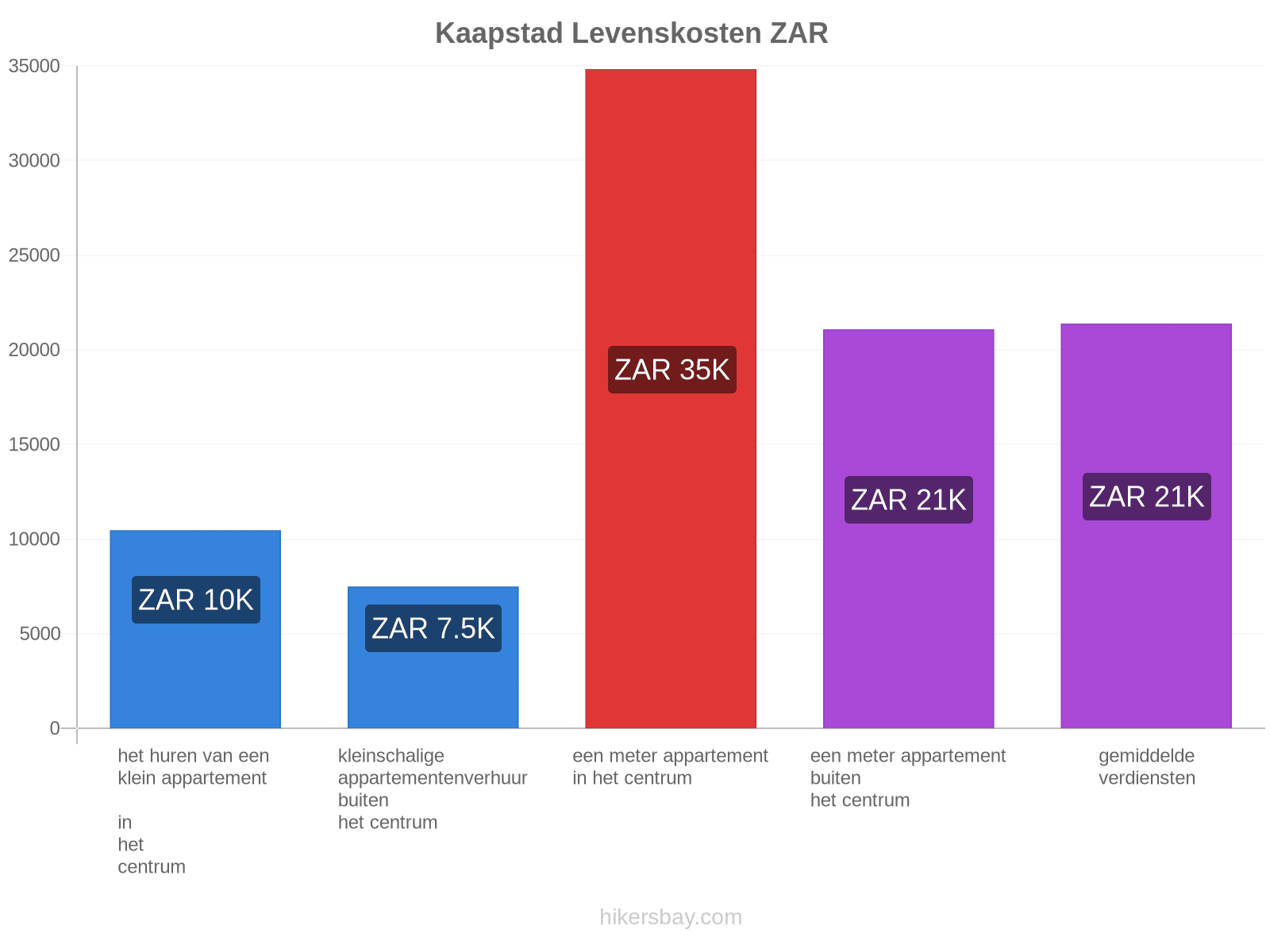 Kaapstad levenskosten hikersbay.com