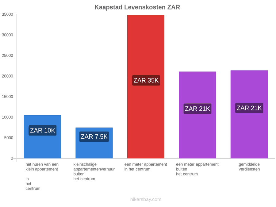 Kaapstad levenskosten hikersbay.com