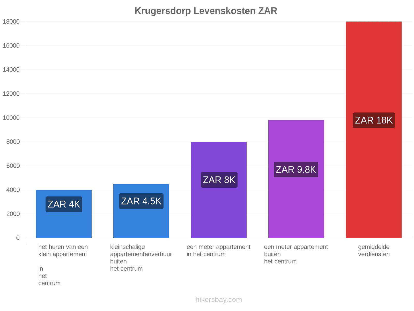 Krugersdorp levenskosten hikersbay.com