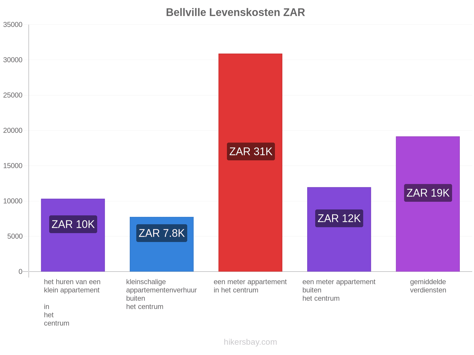 Bellville levenskosten hikersbay.com