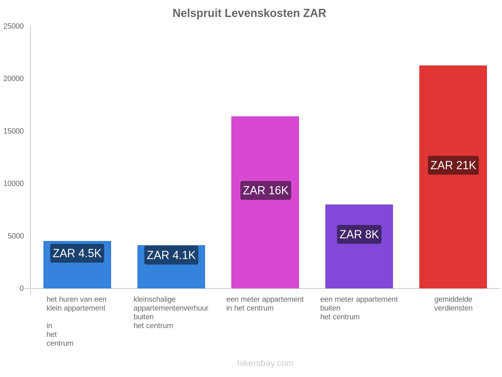 Nelspruit levenskosten hikersbay.com