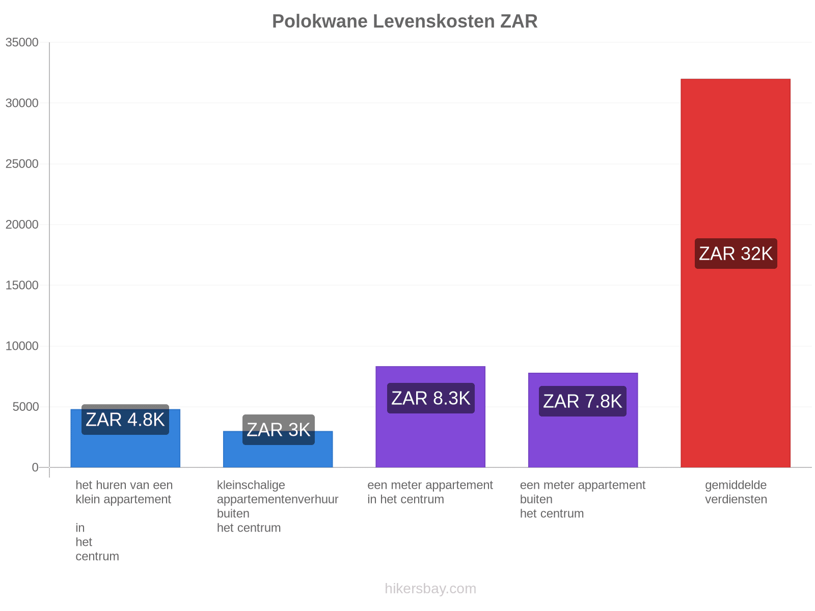 Polokwane levenskosten hikersbay.com