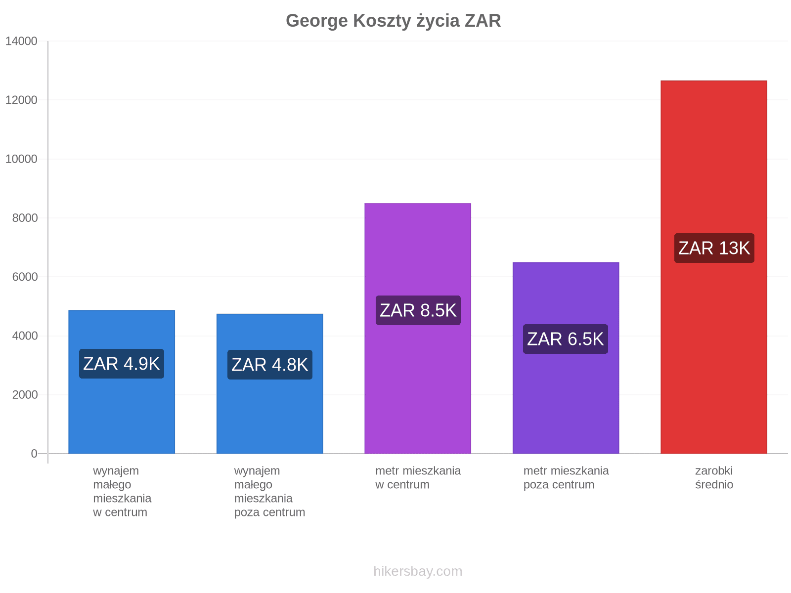 George koszty życia hikersbay.com