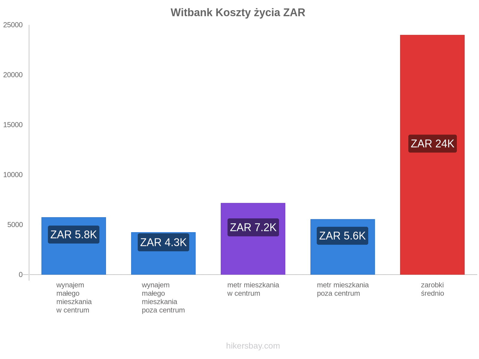 Witbank koszty życia hikersbay.com