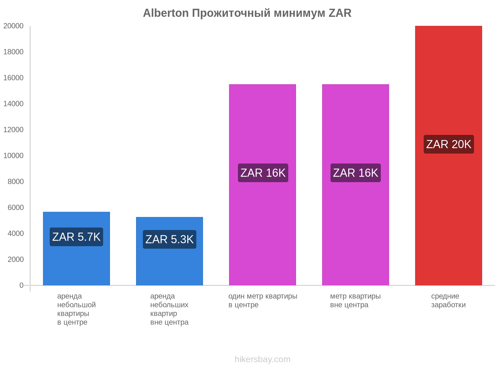 Alberton стоимость жизни hikersbay.com