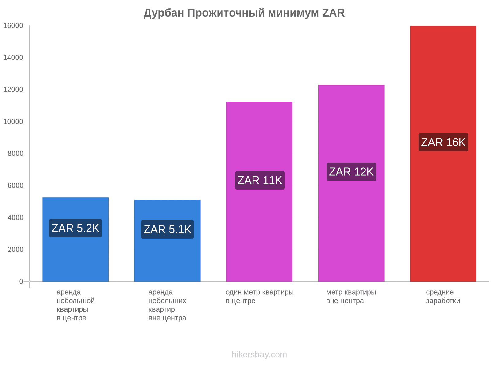 Дурбан стоимость жизни hikersbay.com