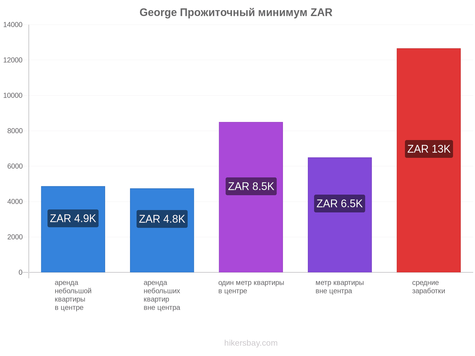 George стоимость жизни hikersbay.com