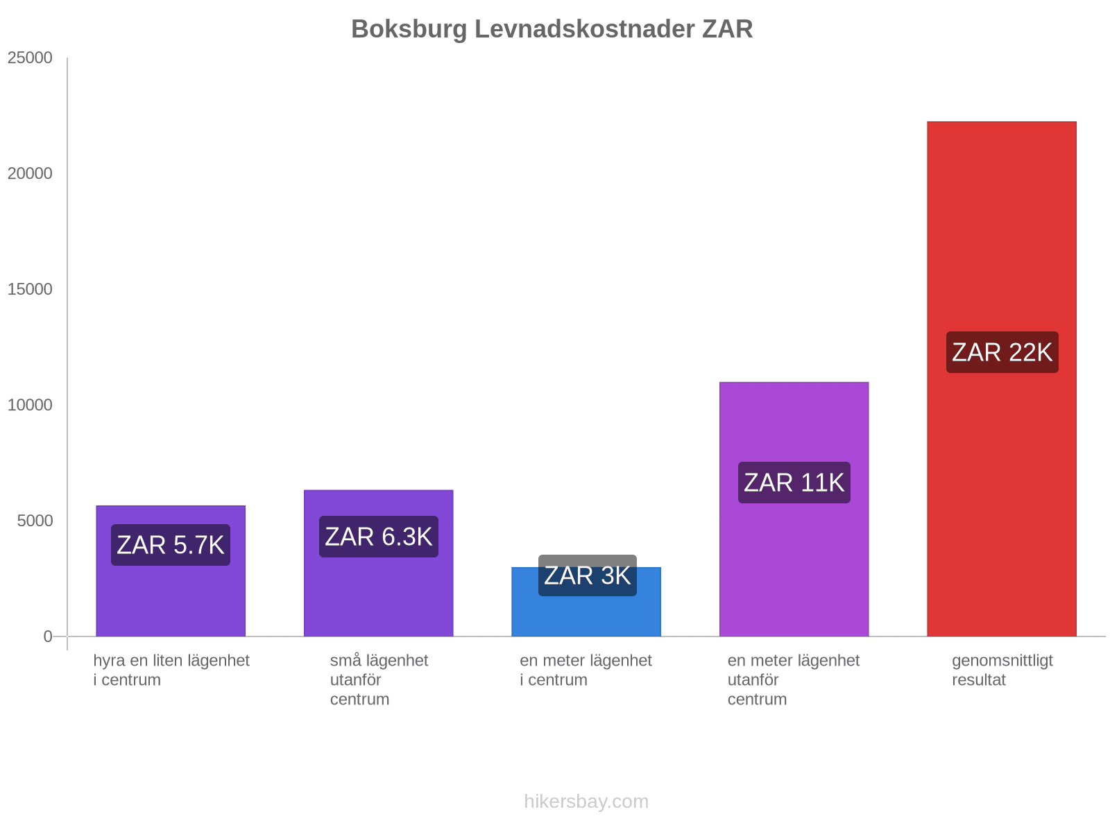 Boksburg levnadskostnader hikersbay.com