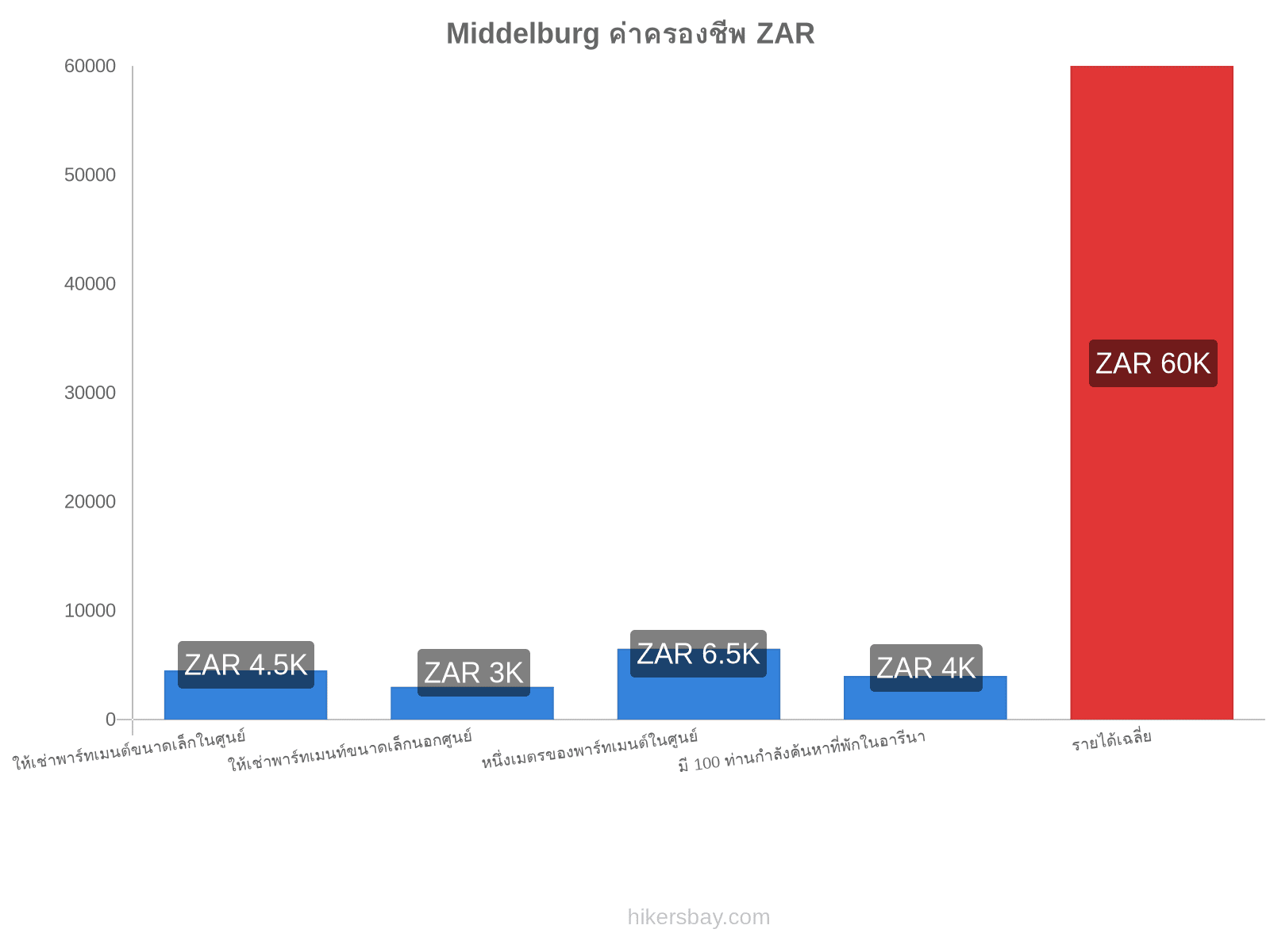 Middelburg ค่าครองชีพ hikersbay.com