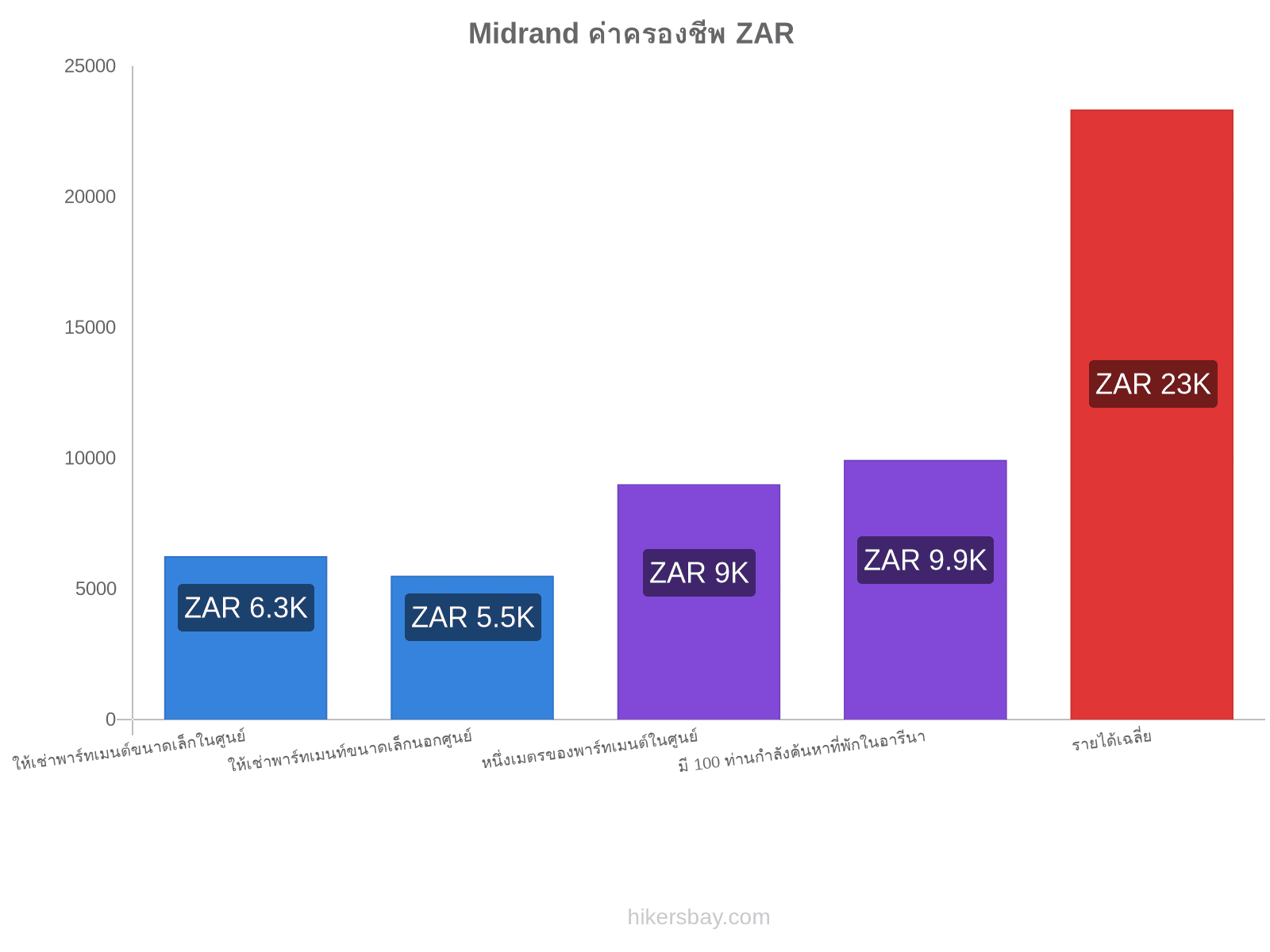 Midrand ค่าครองชีพ hikersbay.com