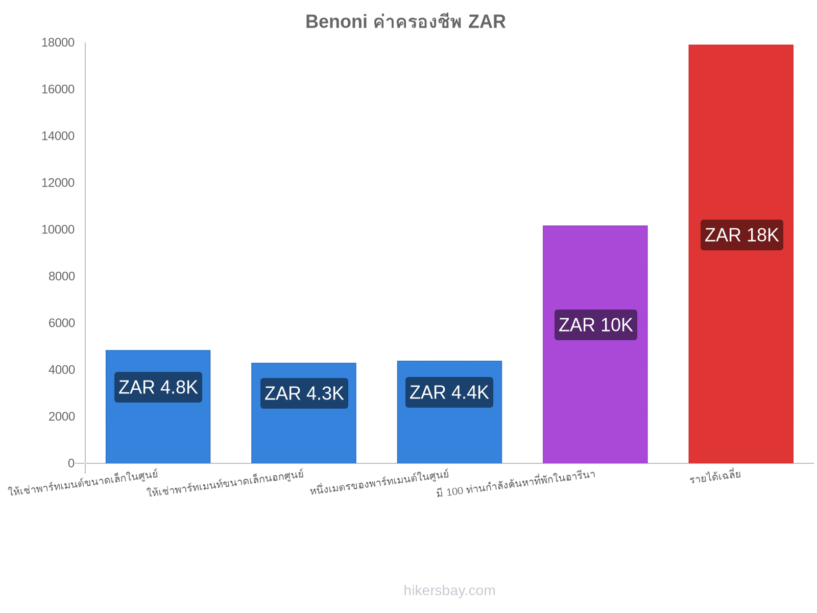 Benoni ค่าครองชีพ hikersbay.com