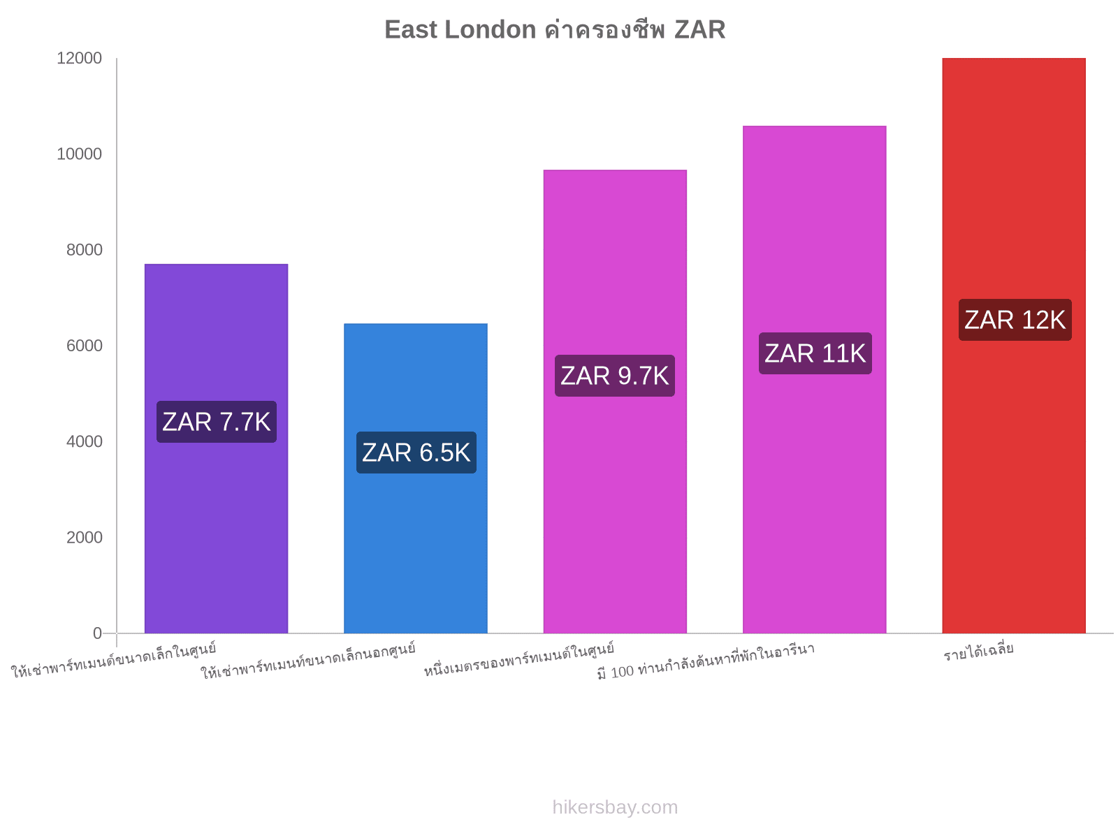 East London ค่าครองชีพ hikersbay.com