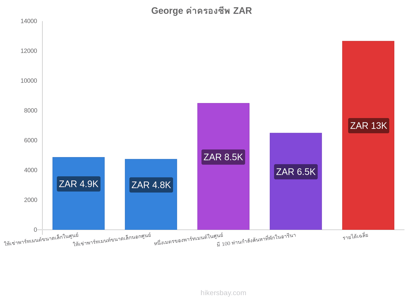 George ค่าครองชีพ hikersbay.com