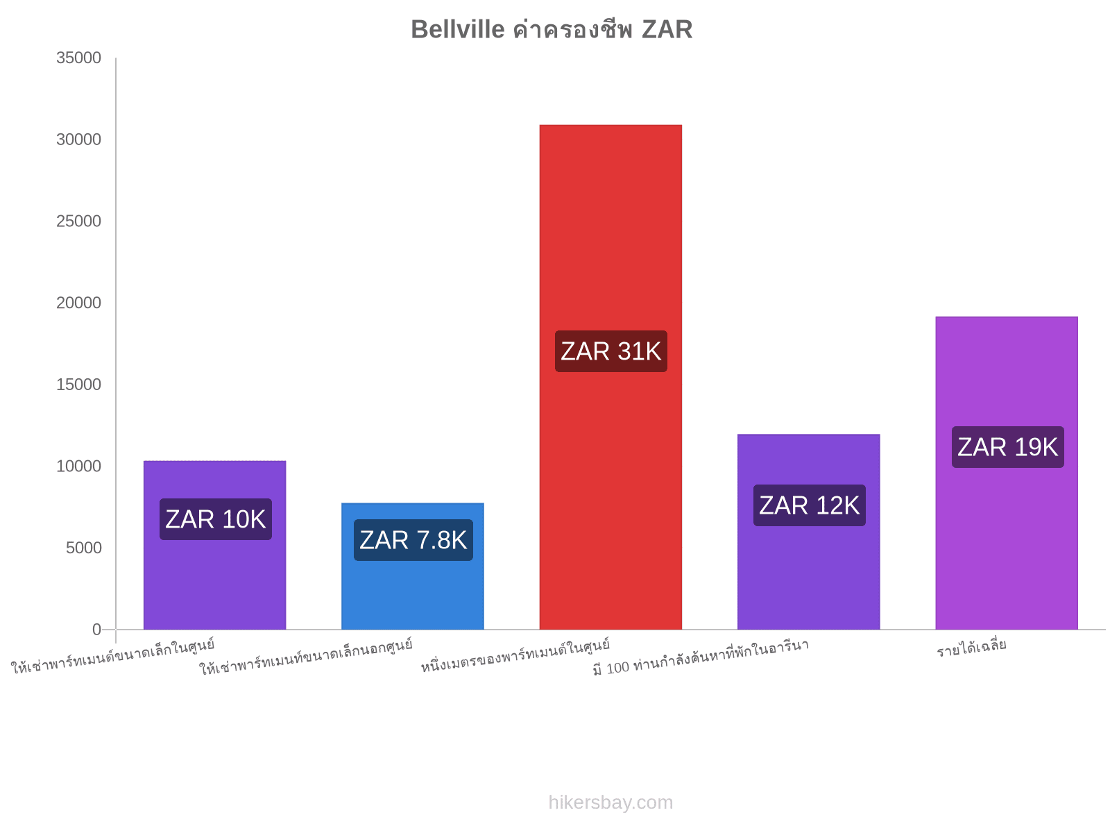 Bellville ค่าครองชีพ hikersbay.com