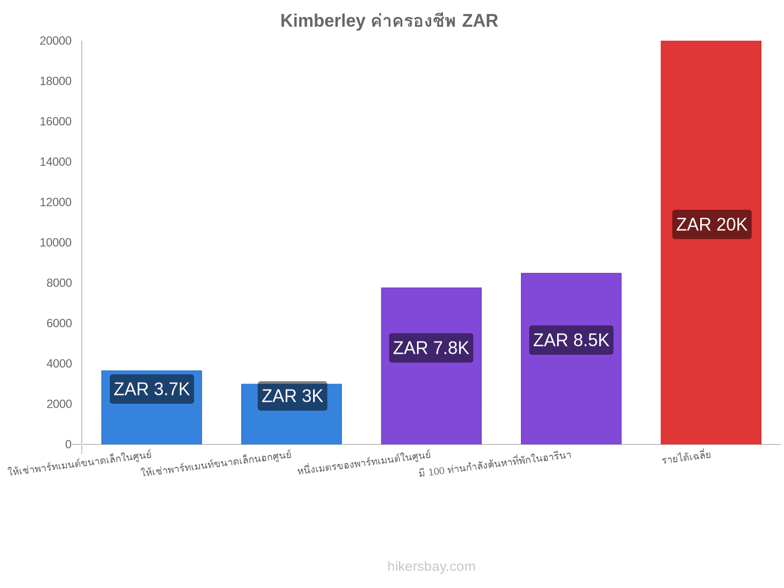 Kimberley ค่าครองชีพ hikersbay.com