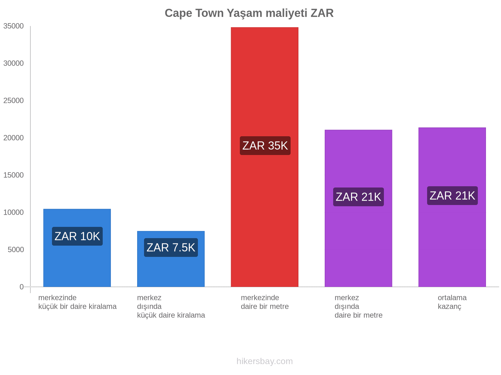 Cape Town yaşam maliyeti hikersbay.com