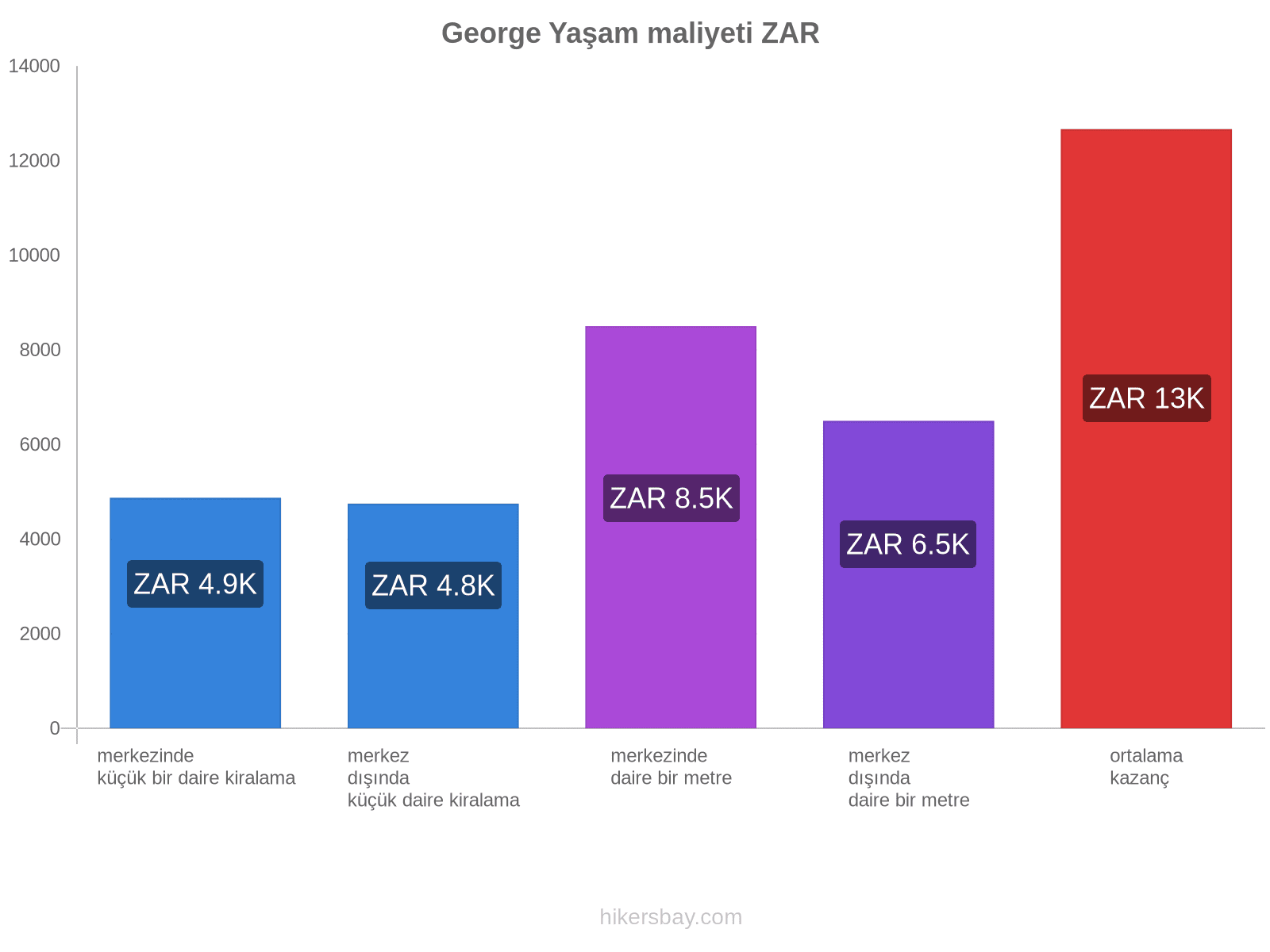 George yaşam maliyeti hikersbay.com