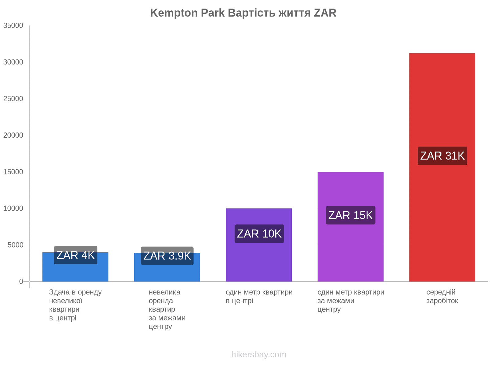 Kempton Park вартість життя hikersbay.com