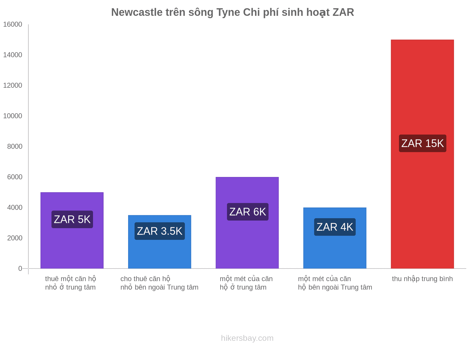 Newcastle trên sông Tyne chi phí sinh hoạt hikersbay.com