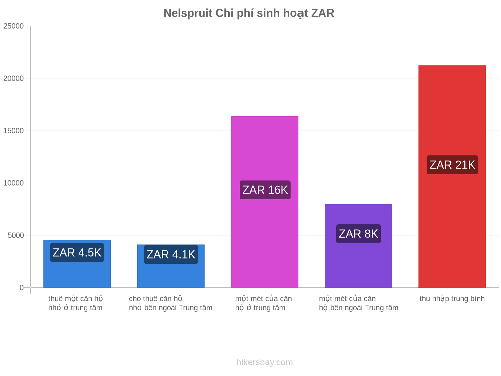 Nelspruit chi phí sinh hoạt hikersbay.com