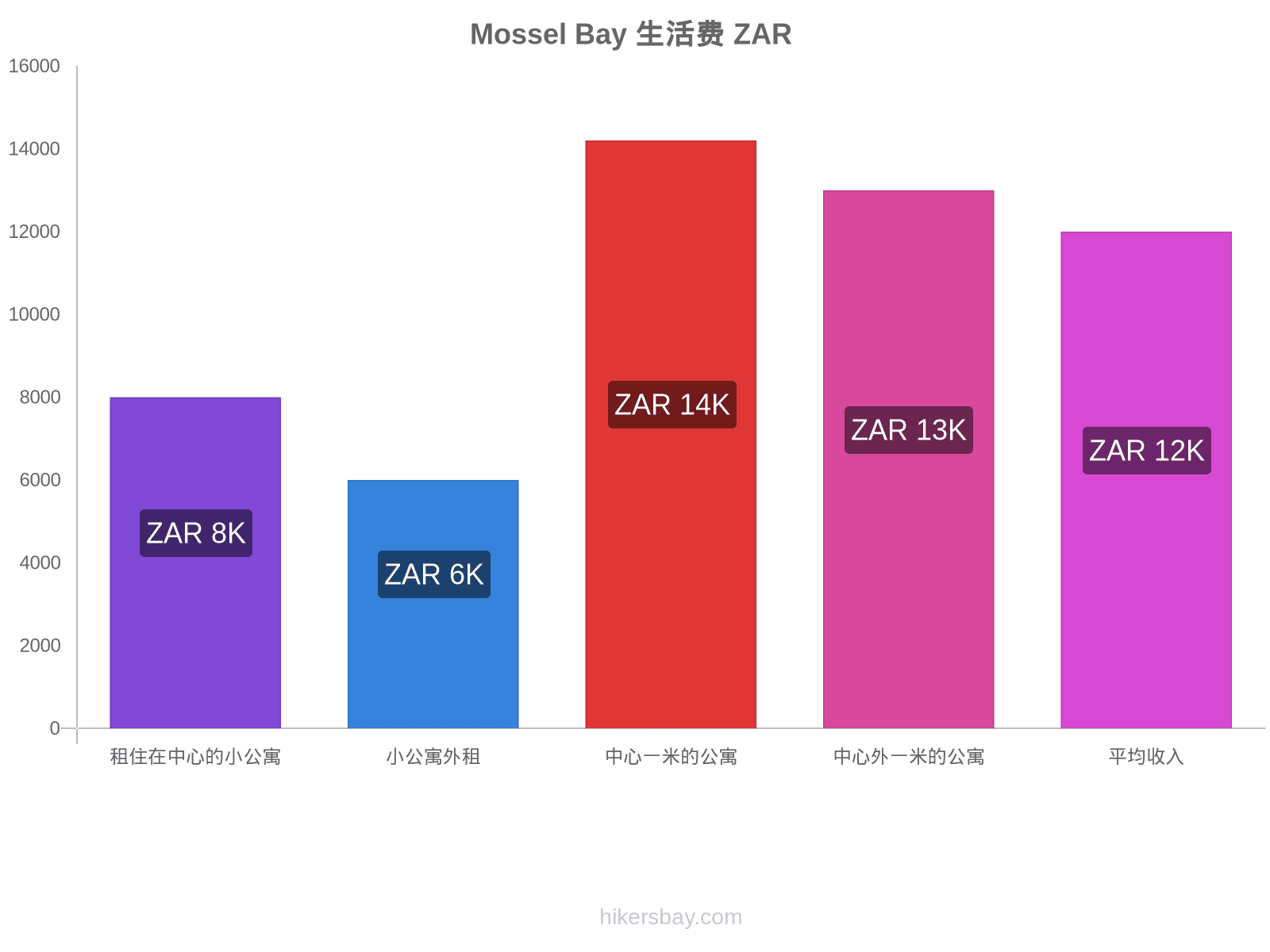 Mossel Bay 生活费 hikersbay.com