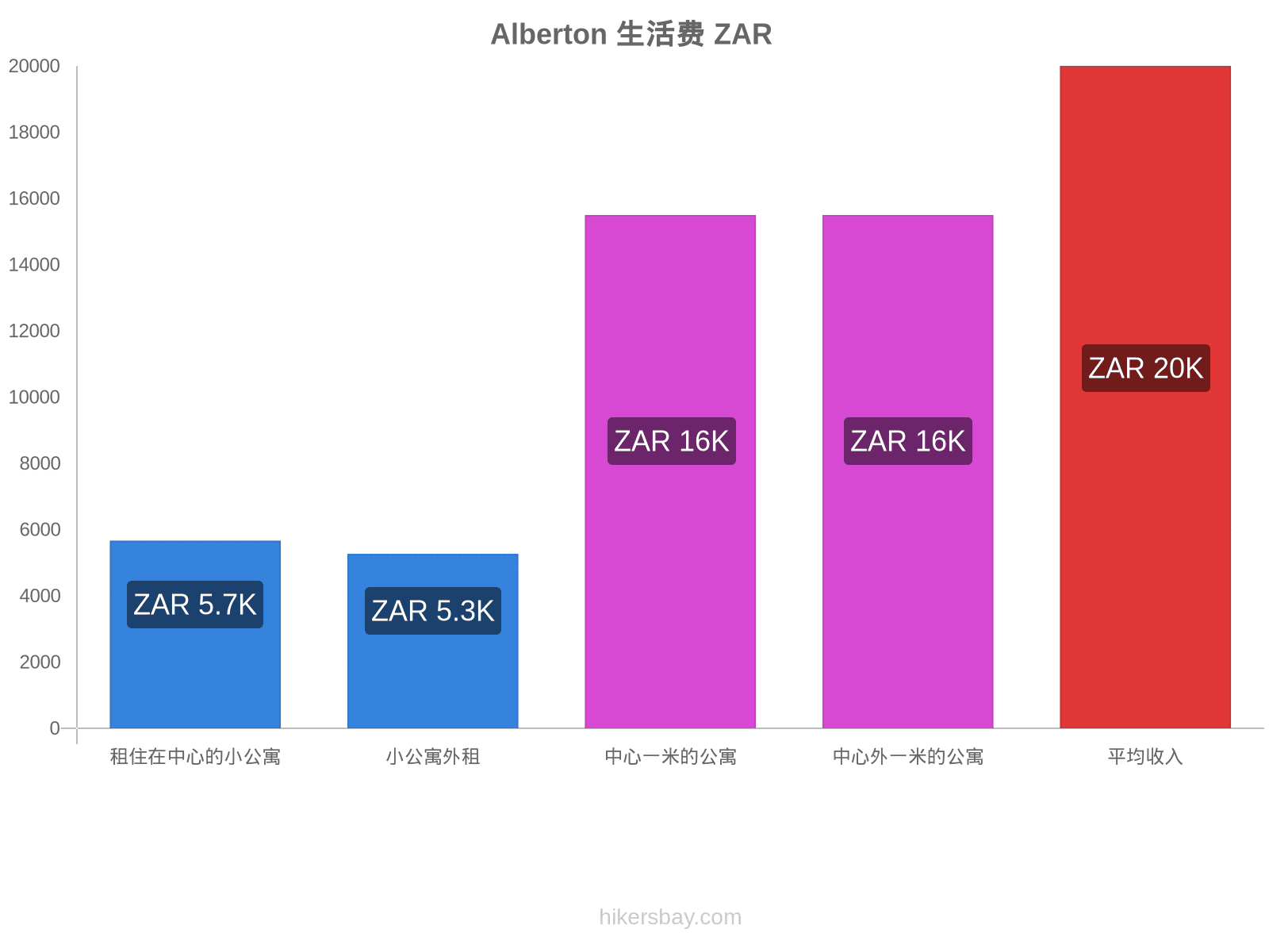 Alberton 生活费 hikersbay.com