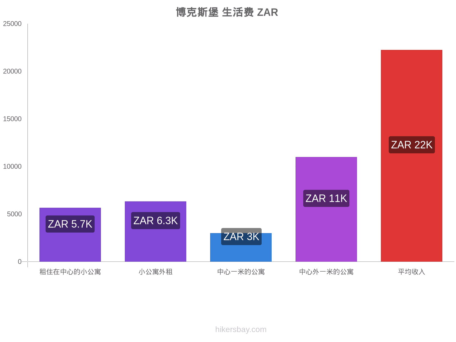 博克斯堡 生活费 hikersbay.com