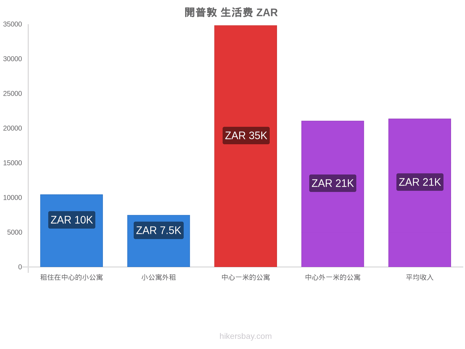 開普敦 生活费 hikersbay.com