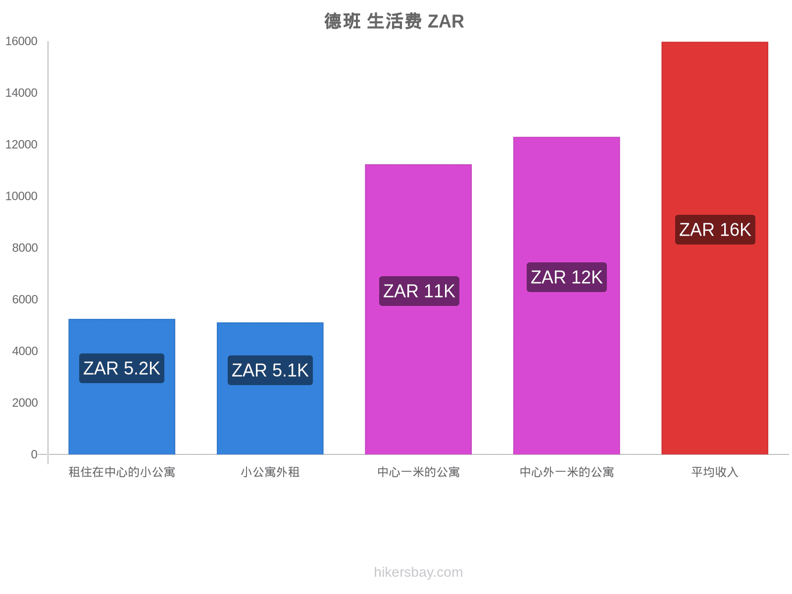 德班 生活费 hikersbay.com