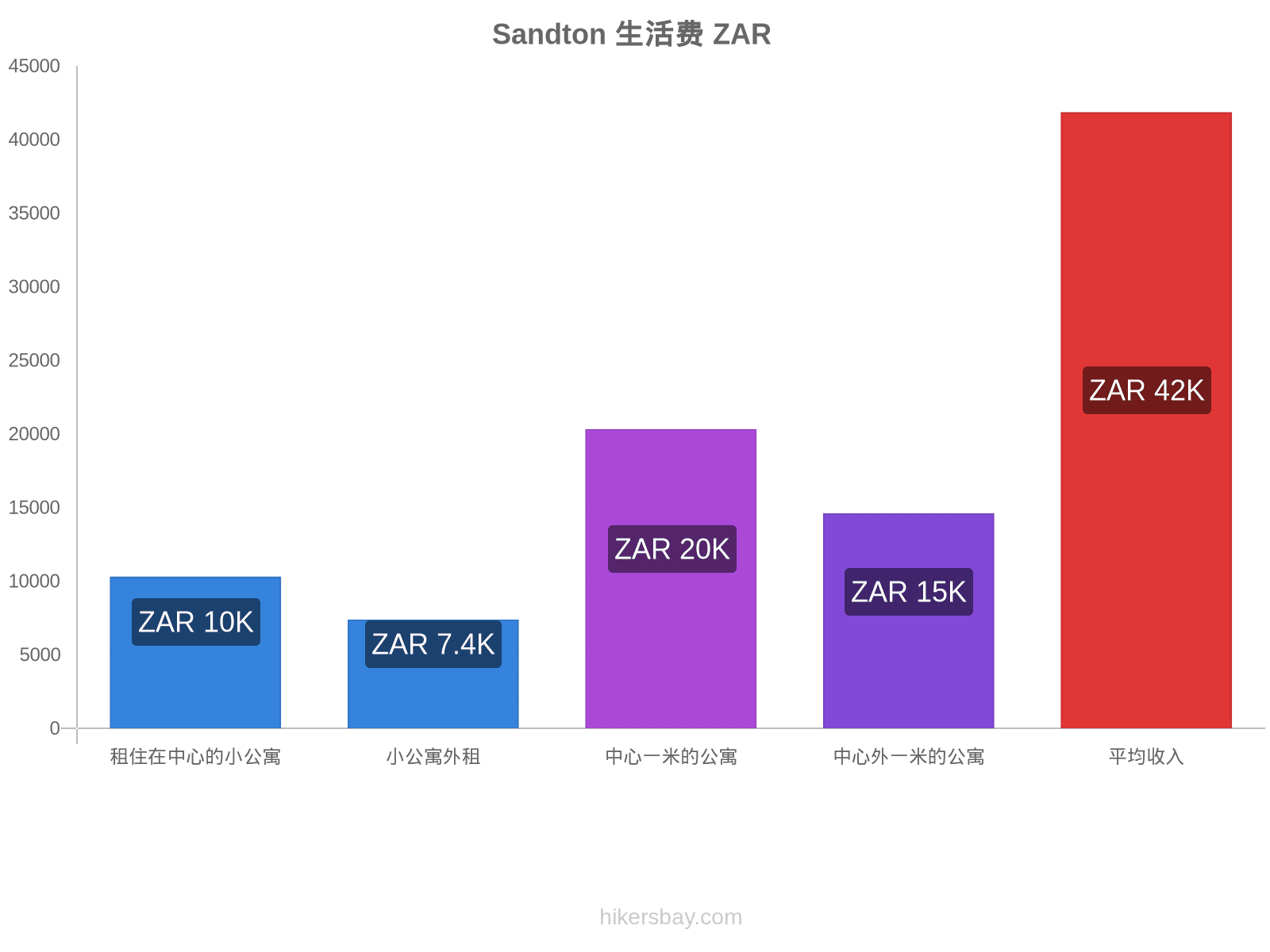 Sandton 生活费 hikersbay.com