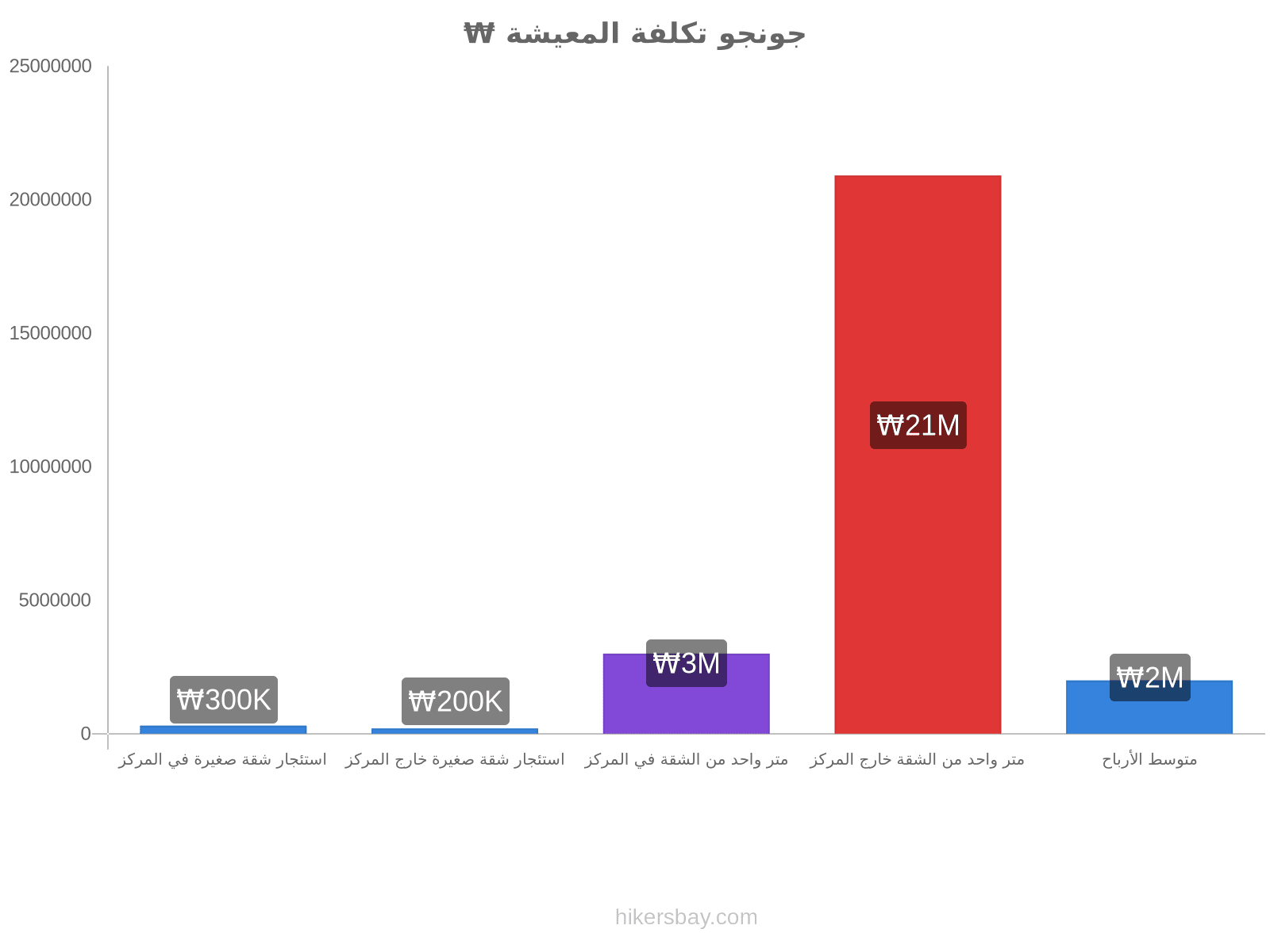 جونجو تكلفة المعيشة hikersbay.com