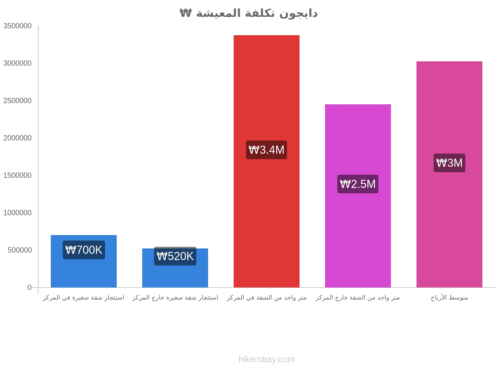 دايجون تكلفة المعيشة hikersbay.com